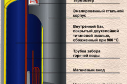 Схема принципа действия емкостного водонагревателя