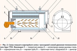 Схема стального жаротрубного котла