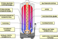 Схема строения накопительного водонагревателя