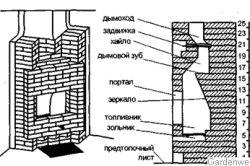 Схема углового кирпичного камина