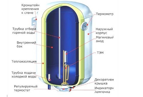 Схема устройства водонагревателя