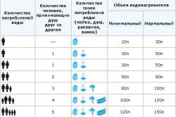Таблица выбора объема бака накопительного водонагревателя