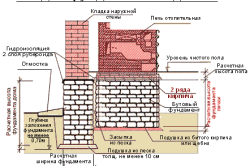 Схема устройства фундамента под камин
