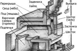 Схема устройства русской печи