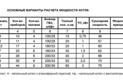 Таблица по выбору мощности котла отопления с учетом площади дома