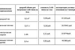 Таблица расчетов расхода тепла при использовании разных типов котлов