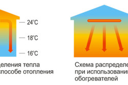 Схема распределения тепла