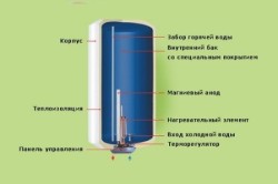 Схема устройства напорного водонагревателя