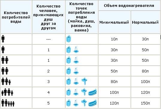 Таблица выбора объема накопительного водонагревателя