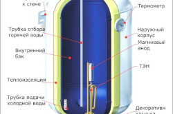 Схема устройства электрического накопительного водонагревателя