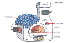 Схема устройства русской печи с лежанкой