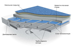 Схема устройства водяного теплого пола