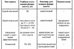 Таблица зависимости кладки фундамента для печи от типа грунта