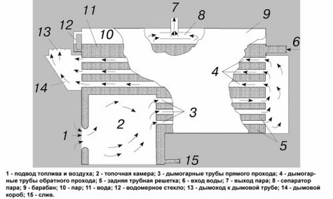 Схема горизонтального оборотного дымогарного газотрубного парового котла