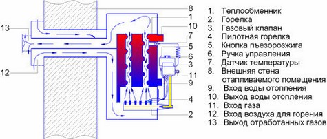 Схема установки газового котла