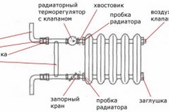 Схема обвязки радиатора отопления