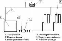Схема отопления с электрическим котлом и принудительной циркуляцией