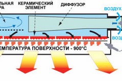 Схема устройства газового инфракрасного обогревателя