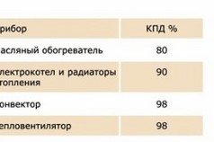 Таблица сравнения традиционных электрических нагревателей