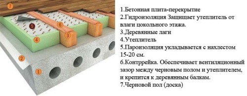 Схема утепления бетонного пола