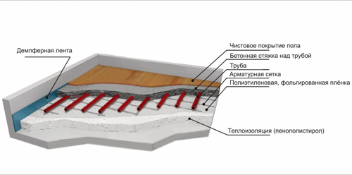 Схема бетонной стяжки водяного пола
