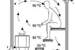 Схема циркуляция температуры в бане