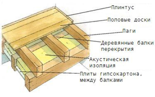 Схема деревянного пола по лагам