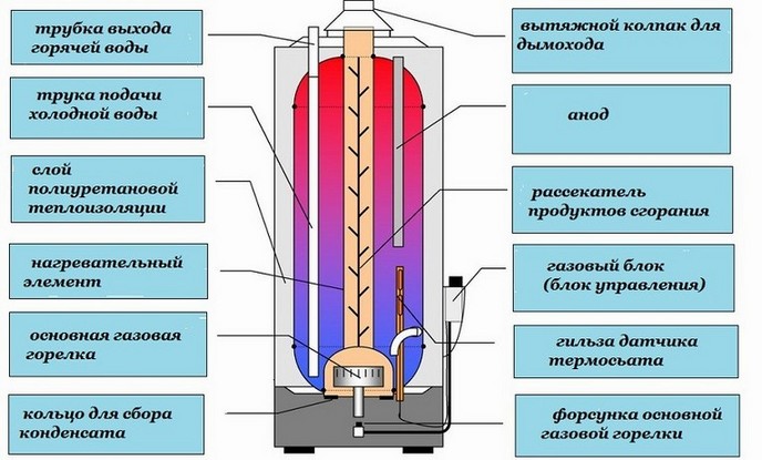 Схема газового водонагревателя.