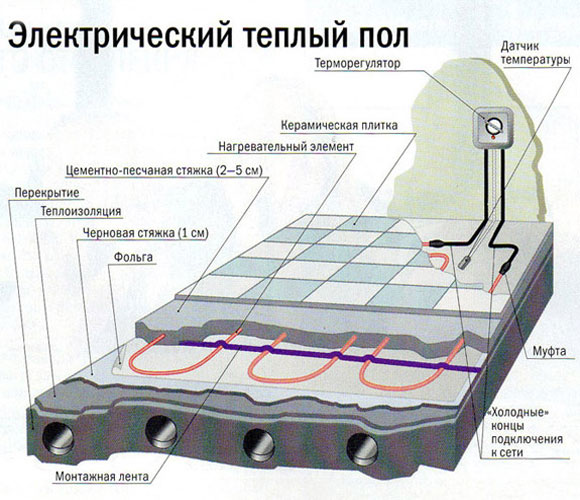Схема электрического теплого пола