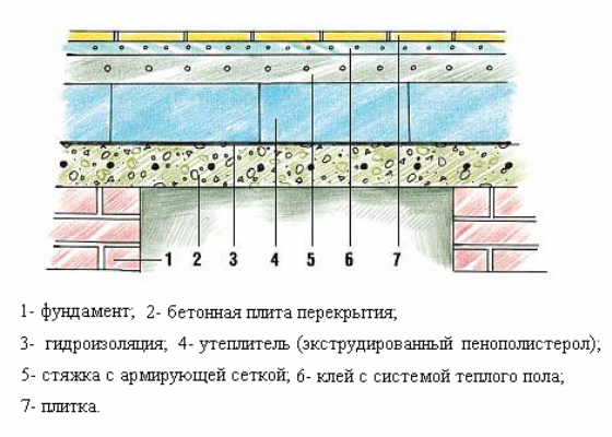 Схема обустройства пола бани