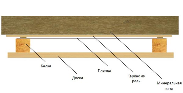 Схема пароизоляции потолка