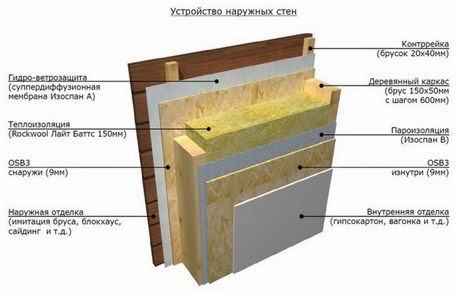 Схема пароизоляции стен деревянного дома