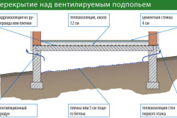 Схема перекрытия над вентилируемым подпольем