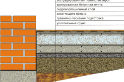 Схема пирога бетонного пола