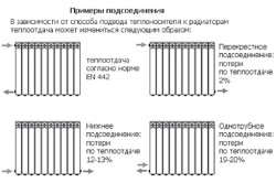 Схема примеров подсоединения радиаторов