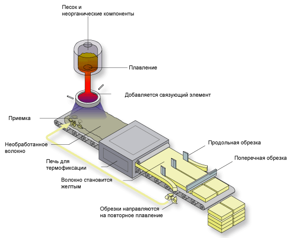 Схема производства минеральной ваты.