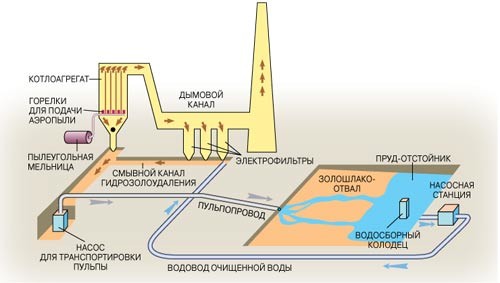 Схема производства шлака