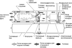 Схема работы дизельной тепловой пушки
