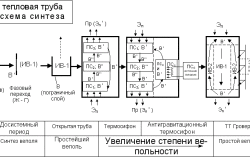 Схема синтеза тепловой трубы