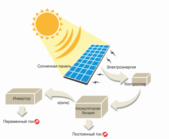 Схема солнечной фотоэлектрической системы