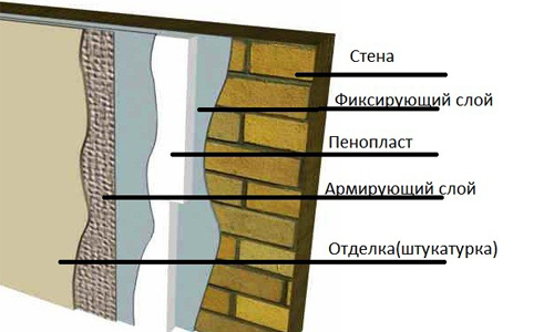 Схема стены с штукатуркой и пенопластом