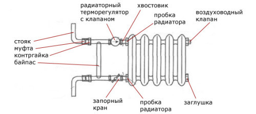Схема строения радиатора отопления.