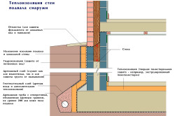 Схема теплоизоляции подвального помещения
