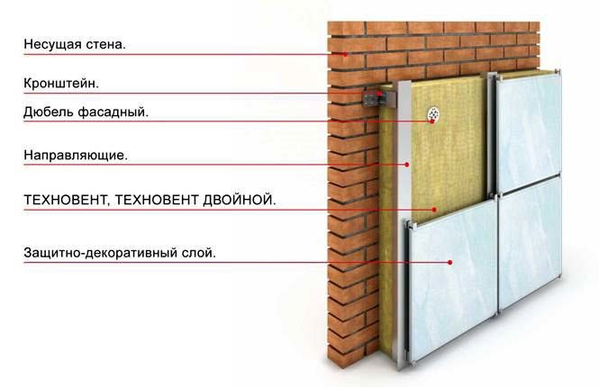 Схема теплоизоляции стены минеральной ватой