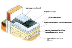 Схема теплоизоляции: утеплитель пола в деревянном доме