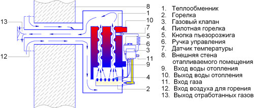 Схема установки газового котла парапетного типа.