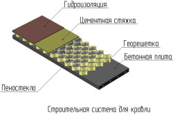 Схема утепления плоской кровли пеностеклом