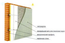 Схема утепления стены минеральной ватой