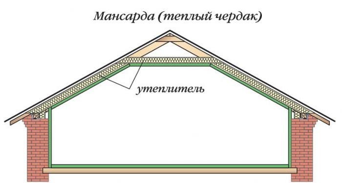 Схема расположения утеплителя в крыше мансарды
