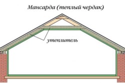 Схема расположения утеплителя в крыше мансарды.